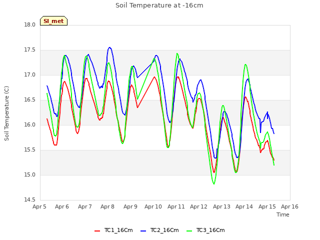 plot of Soil Temperature at -16cm