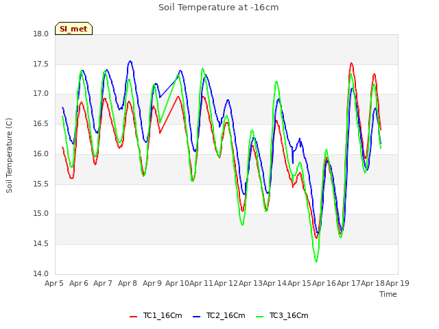 plot of Soil Temperature at -16cm