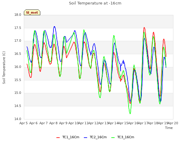 plot of Soil Temperature at -16cm