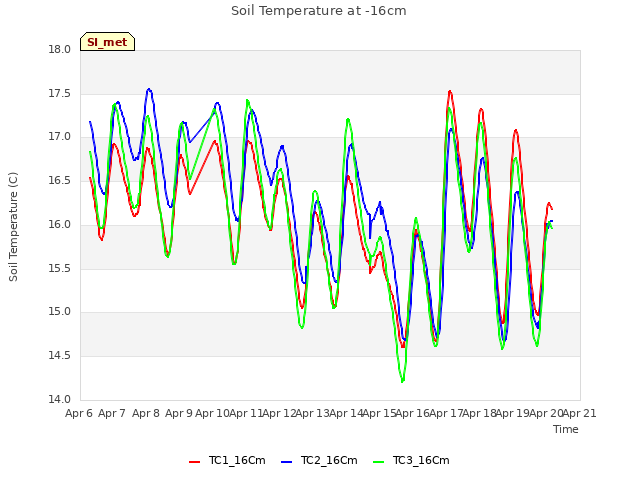 plot of Soil Temperature at -16cm