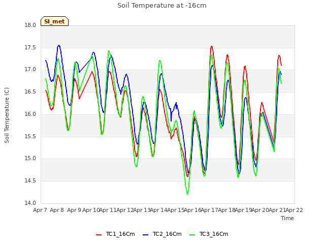 plot of Soil Temperature at -16cm