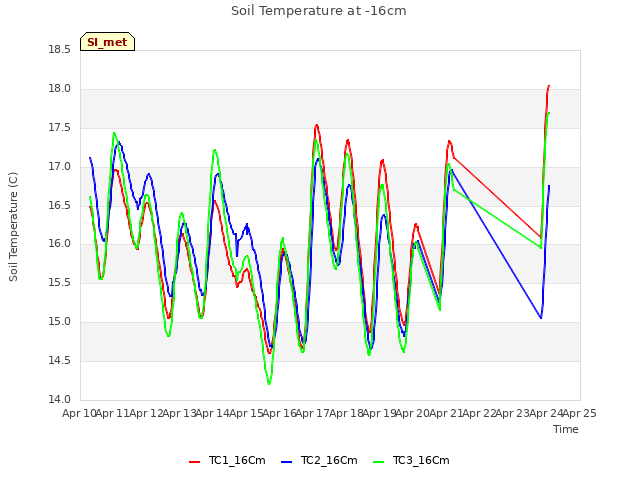 plot of Soil Temperature at -16cm