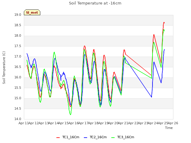 plot of Soil Temperature at -16cm