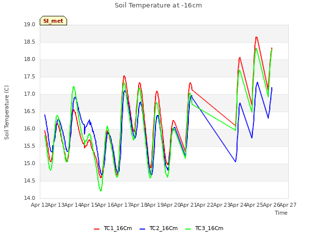 plot of Soil Temperature at -16cm