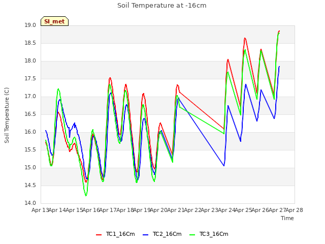 plot of Soil Temperature at -16cm