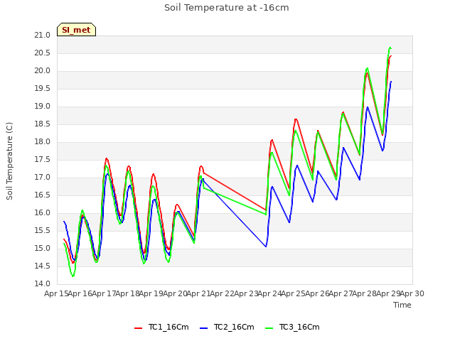 plot of Soil Temperature at -16cm