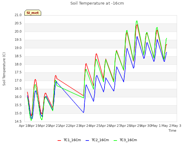 plot of Soil Temperature at -16cm