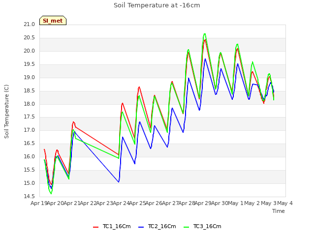 plot of Soil Temperature at -16cm