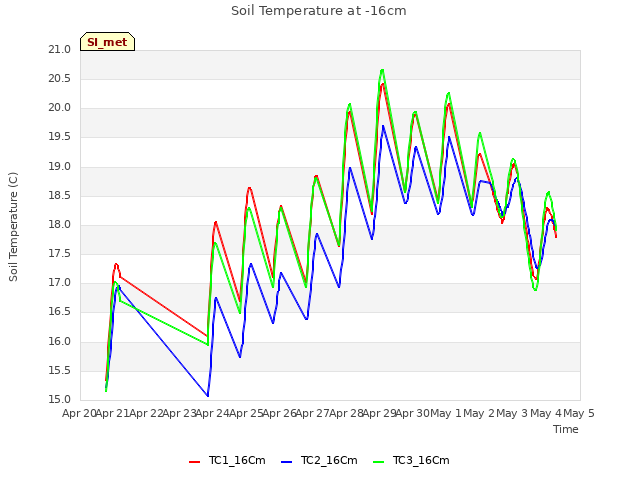 plot of Soil Temperature at -16cm