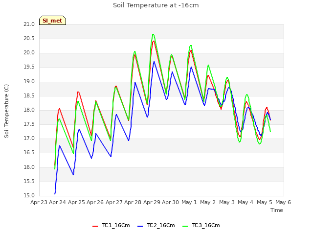 plot of Soil Temperature at -16cm