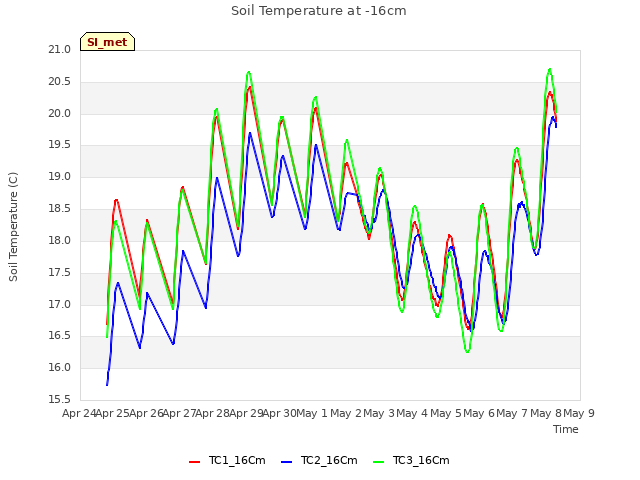 plot of Soil Temperature at -16cm