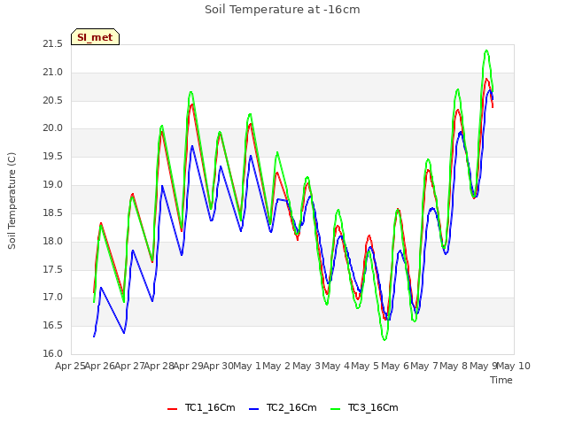 plot of Soil Temperature at -16cm