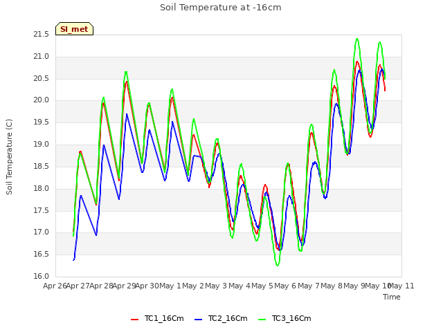 plot of Soil Temperature at -16cm