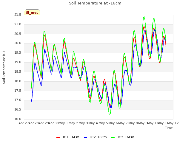 plot of Soil Temperature at -16cm