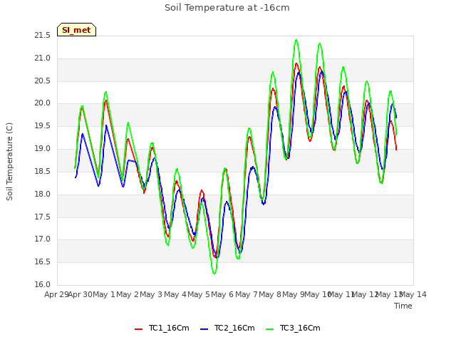 plot of Soil Temperature at -16cm