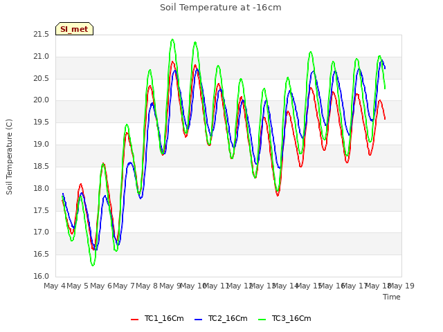 plot of Soil Temperature at -16cm