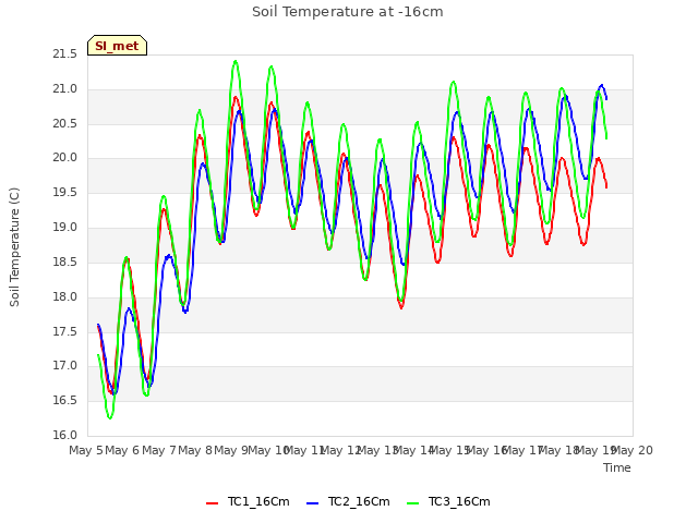 plot of Soil Temperature at -16cm