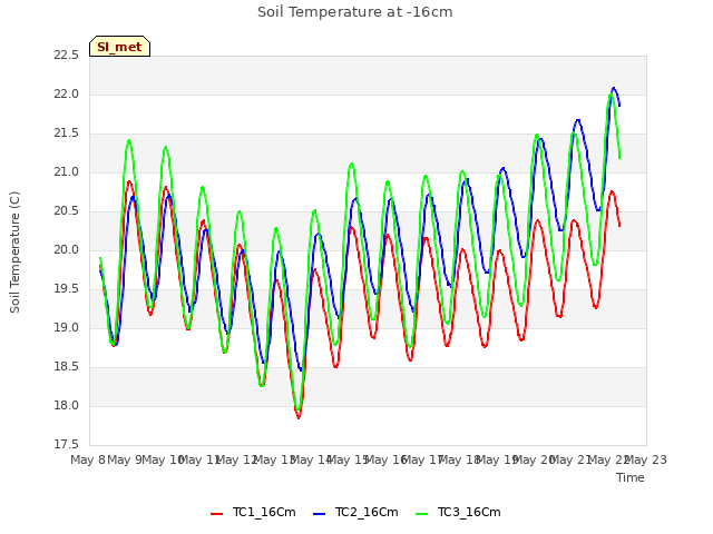 plot of Soil Temperature at -16cm