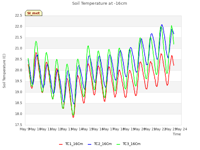 plot of Soil Temperature at -16cm