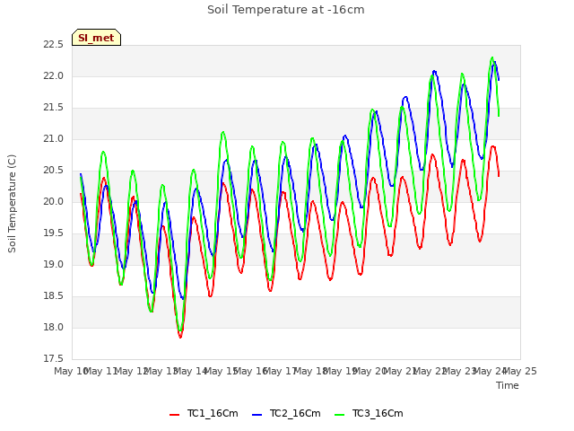 plot of Soil Temperature at -16cm