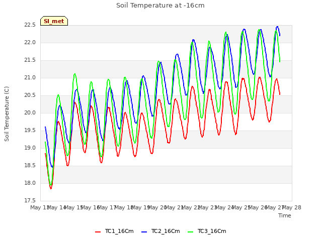 plot of Soil Temperature at -16cm