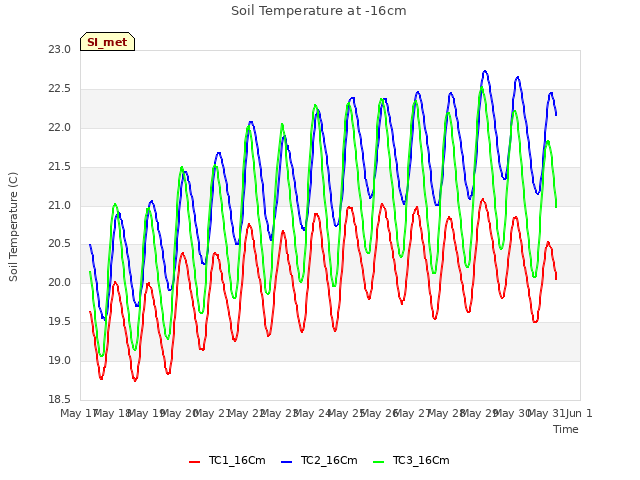 plot of Soil Temperature at -16cm