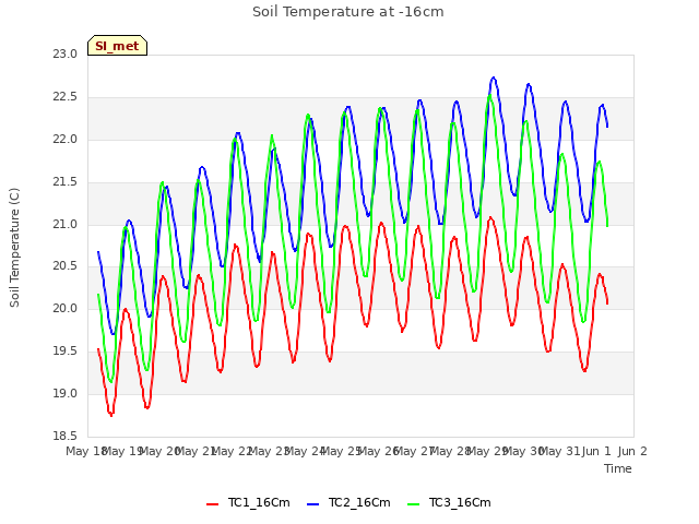 plot of Soil Temperature at -16cm