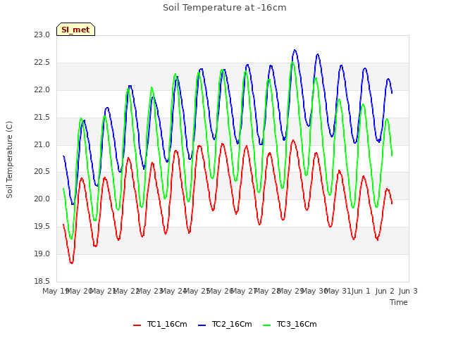 plot of Soil Temperature at -16cm