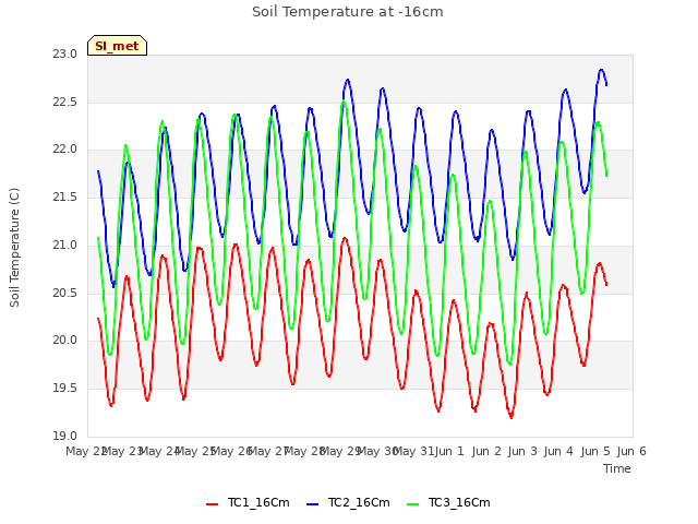 plot of Soil Temperature at -16cm