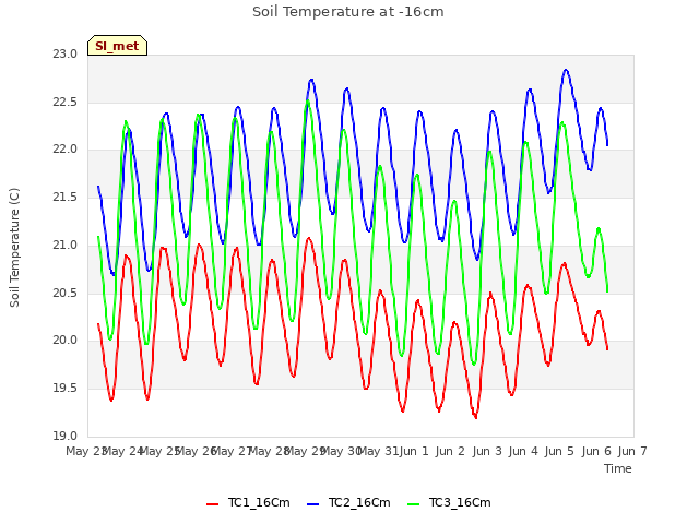 plot of Soil Temperature at -16cm