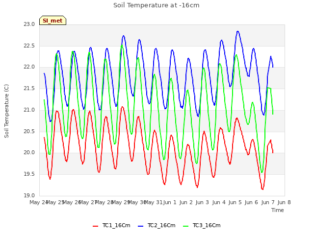 plot of Soil Temperature at -16cm