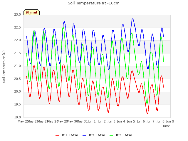 plot of Soil Temperature at -16cm