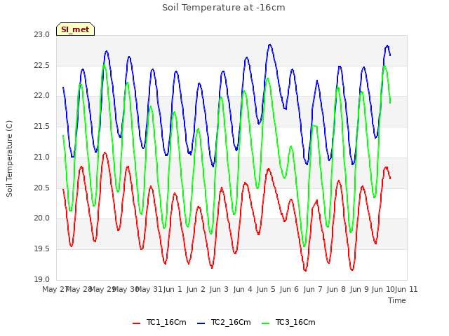 plot of Soil Temperature at -16cm