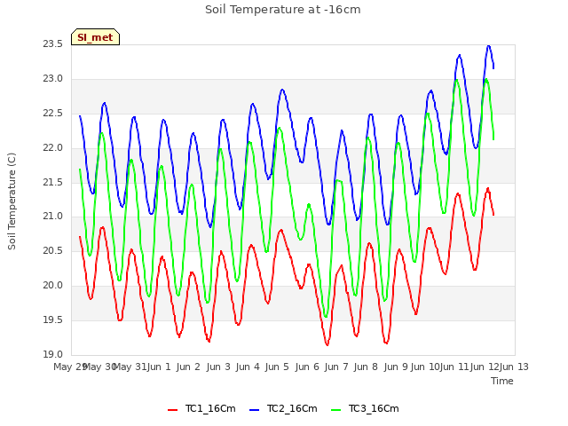 plot of Soil Temperature at -16cm