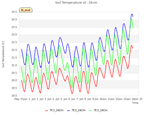 plot of Soil Temperature at -16cm