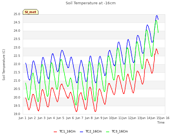 plot of Soil Temperature at -16cm