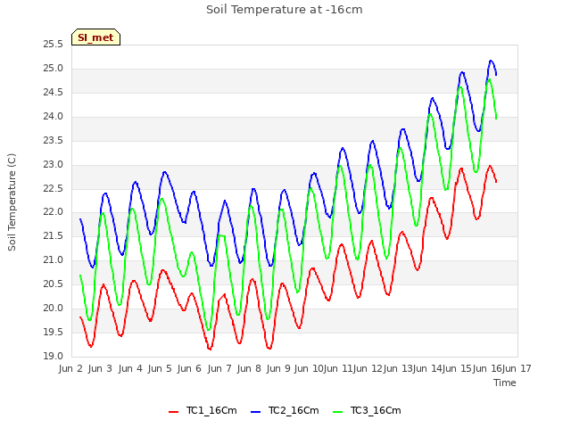 plot of Soil Temperature at -16cm