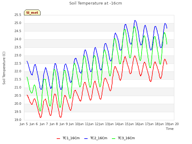 plot of Soil Temperature at -16cm