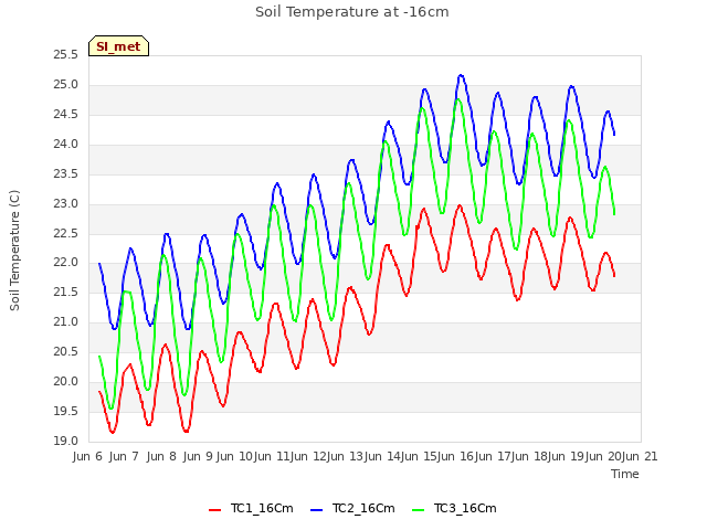 plot of Soil Temperature at -16cm