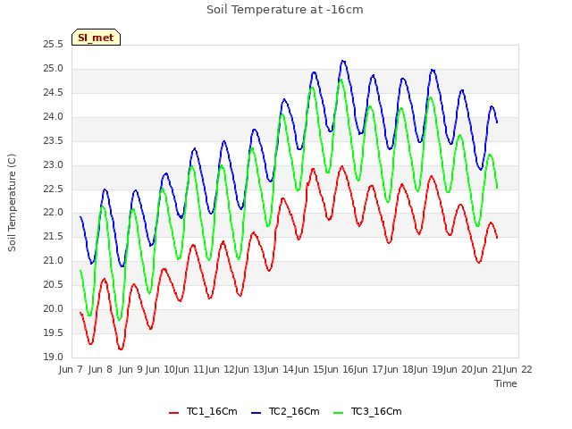 plot of Soil Temperature at -16cm