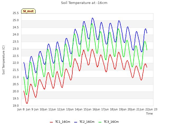 plot of Soil Temperature at -16cm