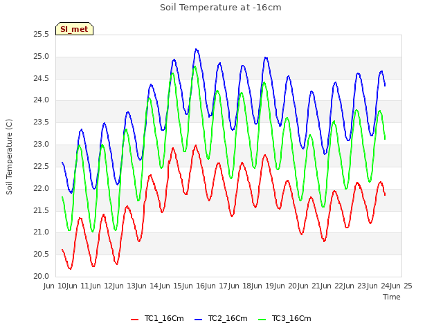 plot of Soil Temperature at -16cm