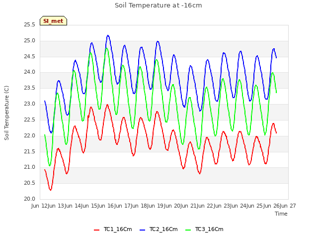 plot of Soil Temperature at -16cm