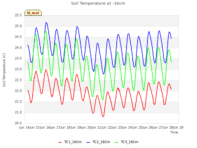 plot of Soil Temperature at -16cm