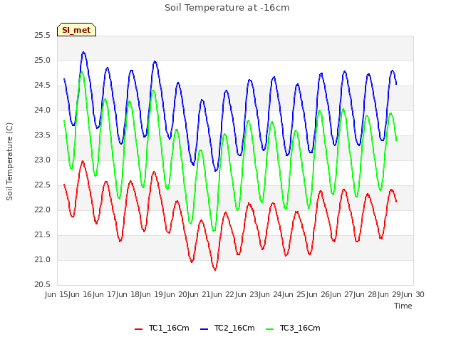 plot of Soil Temperature at -16cm