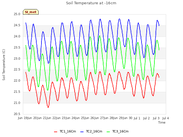 plot of Soil Temperature at -16cm