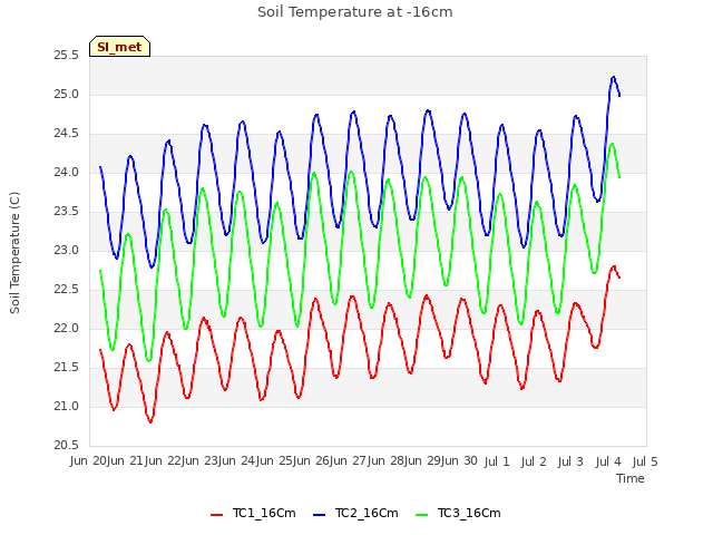 plot of Soil Temperature at -16cm