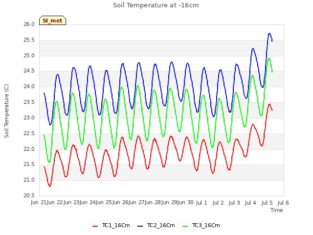 plot of Soil Temperature at -16cm