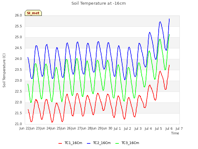 plot of Soil Temperature at -16cm