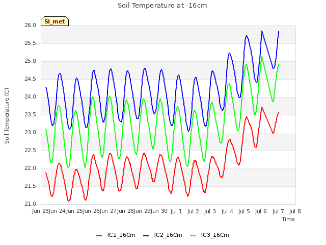 plot of Soil Temperature at -16cm